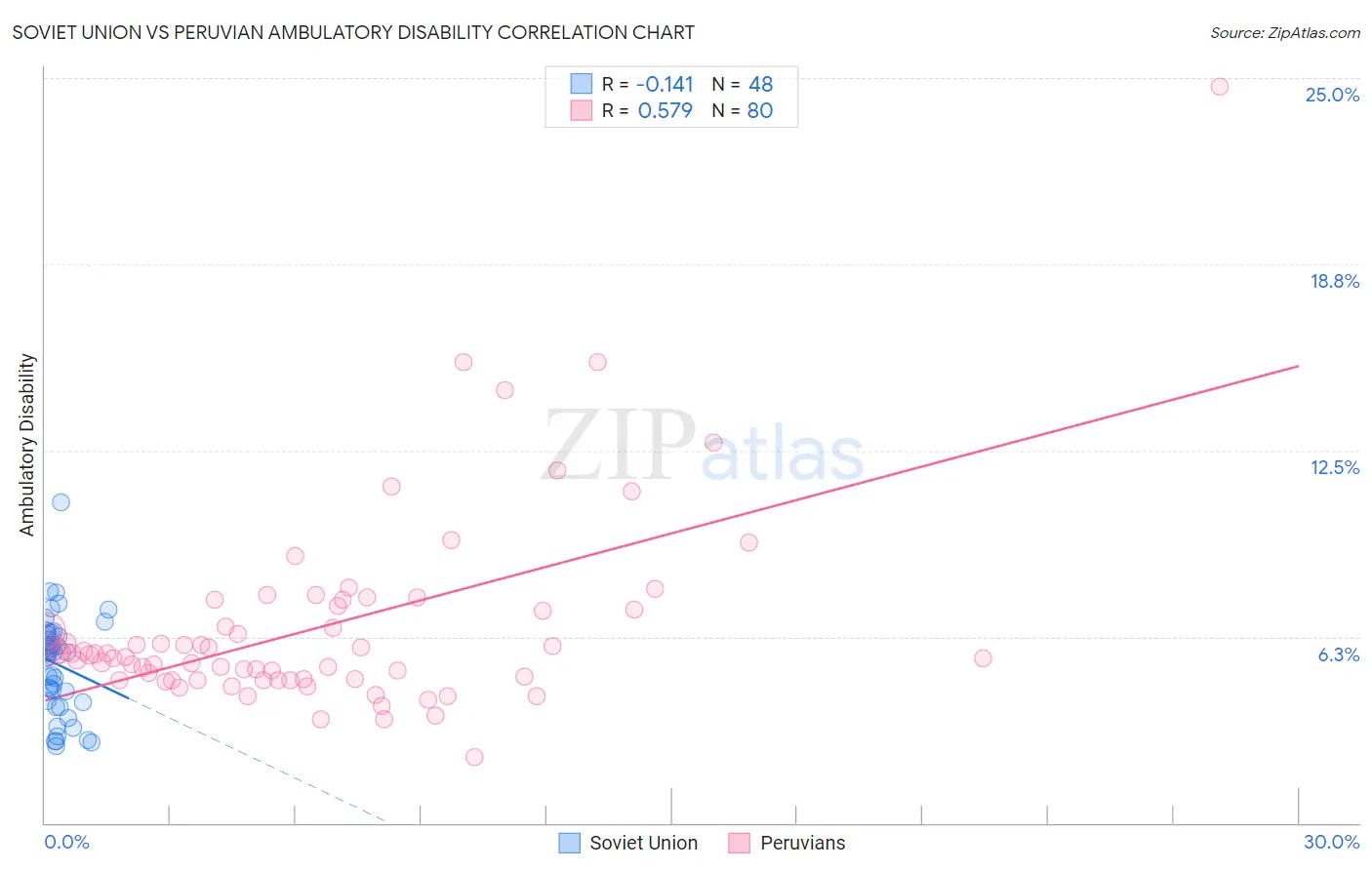 Soviet Union vs Peruvian Ambulatory Disability