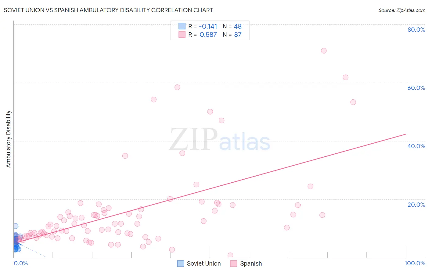 Soviet Union vs Spanish Ambulatory Disability