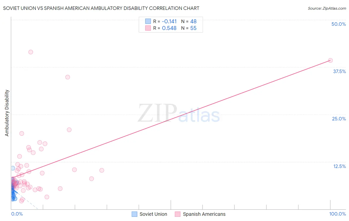 Soviet Union vs Spanish American Ambulatory Disability