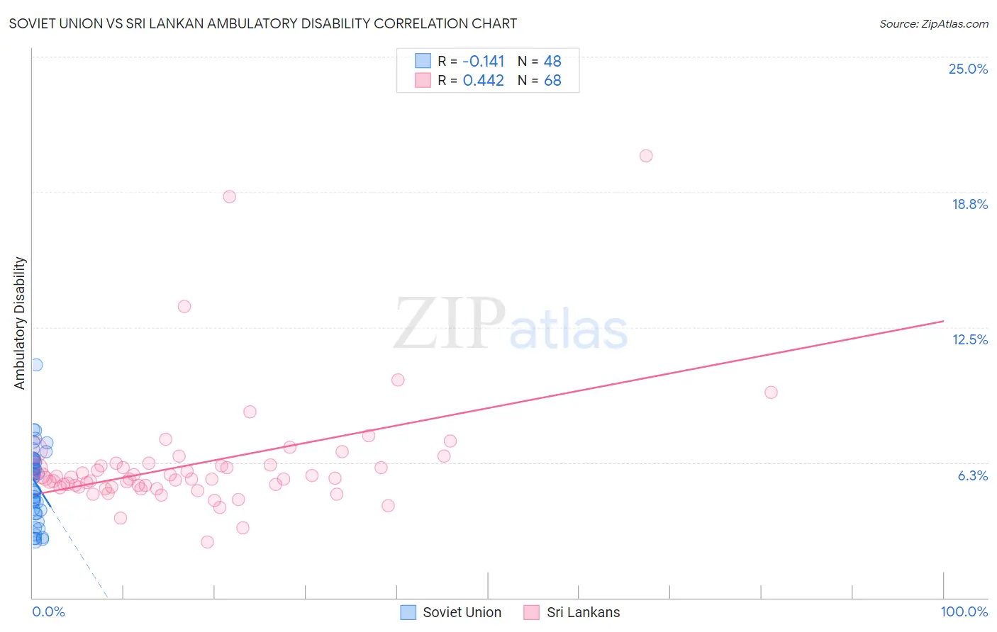 Soviet Union vs Sri Lankan Ambulatory Disability