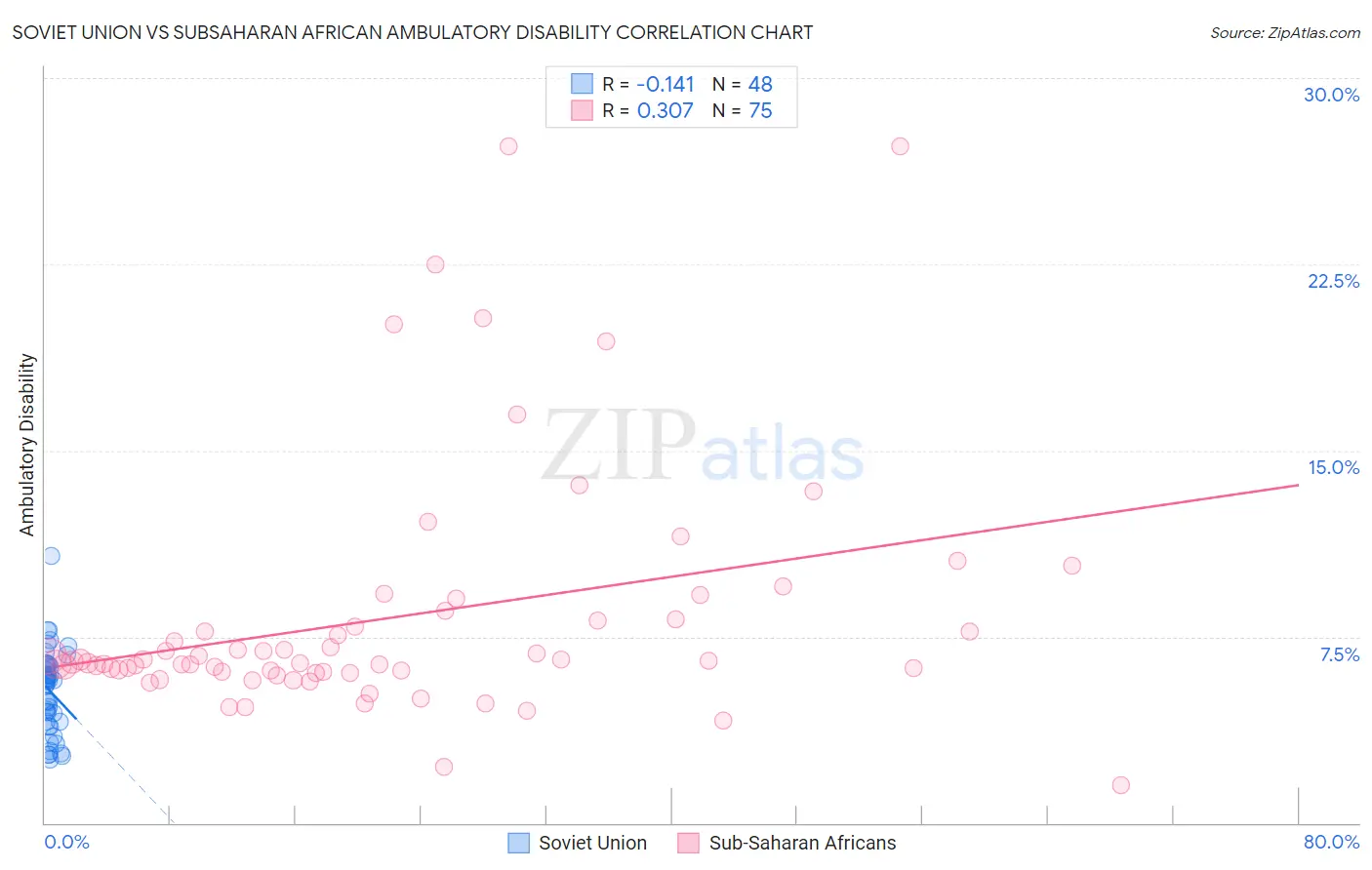 Soviet Union vs Subsaharan African Ambulatory Disability