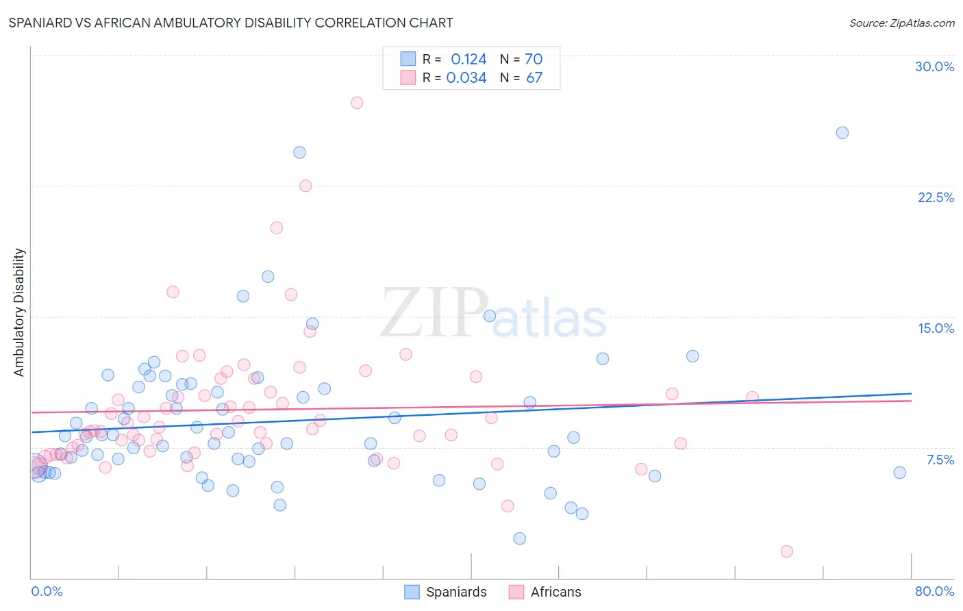 Spaniard vs African Ambulatory Disability