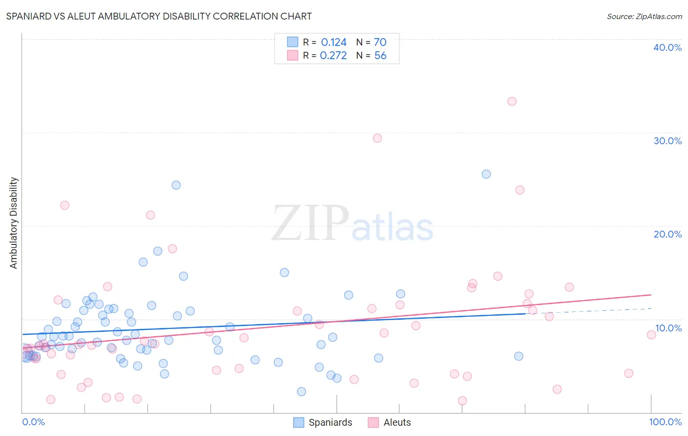 Spaniard vs Aleut Ambulatory Disability