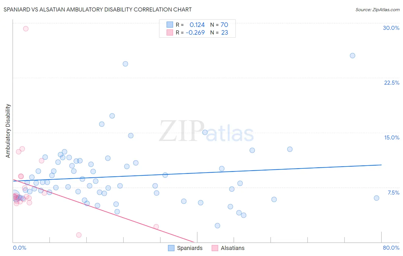 Spaniard vs Alsatian Ambulatory Disability