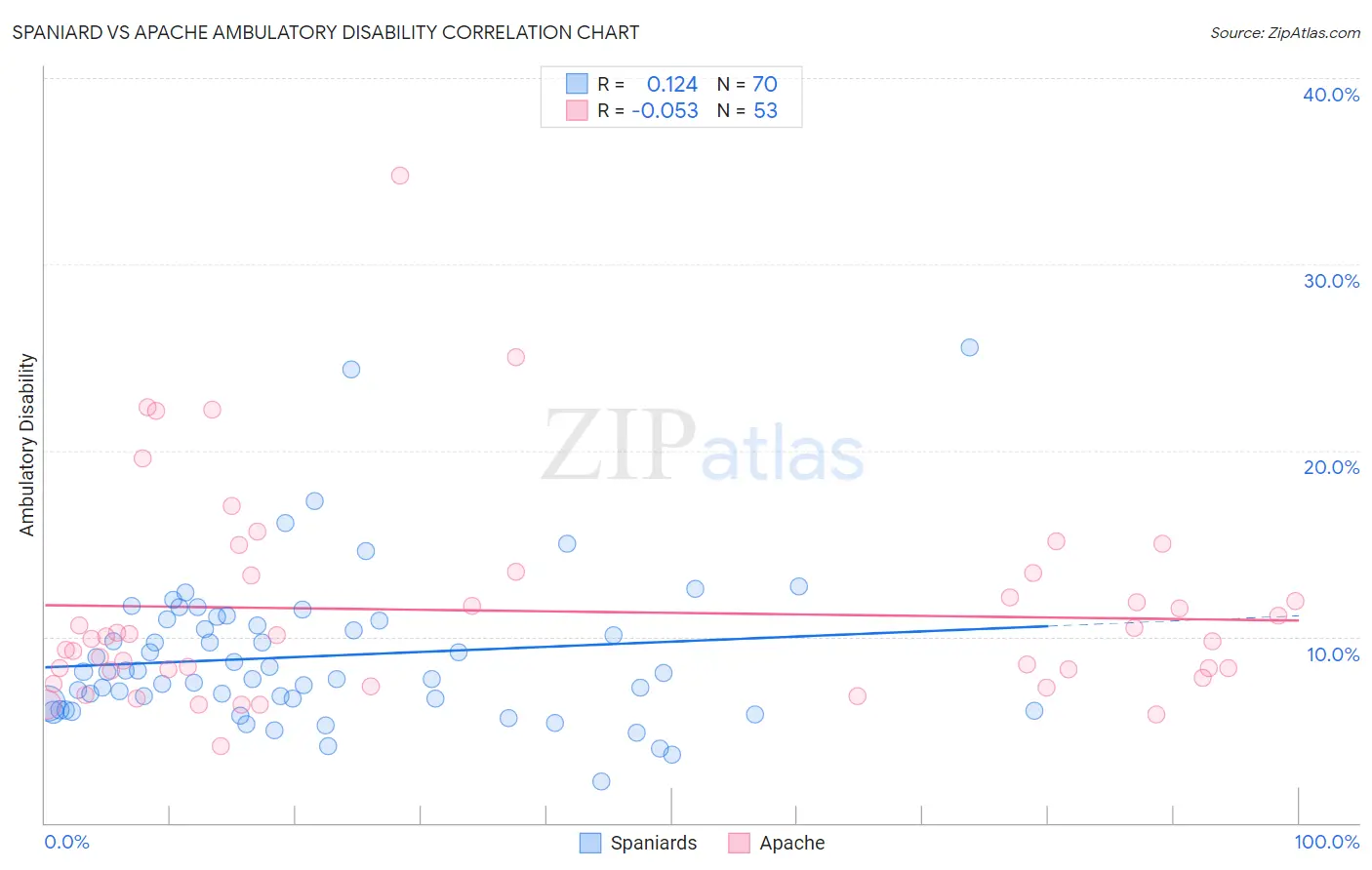 Spaniard vs Apache Ambulatory Disability