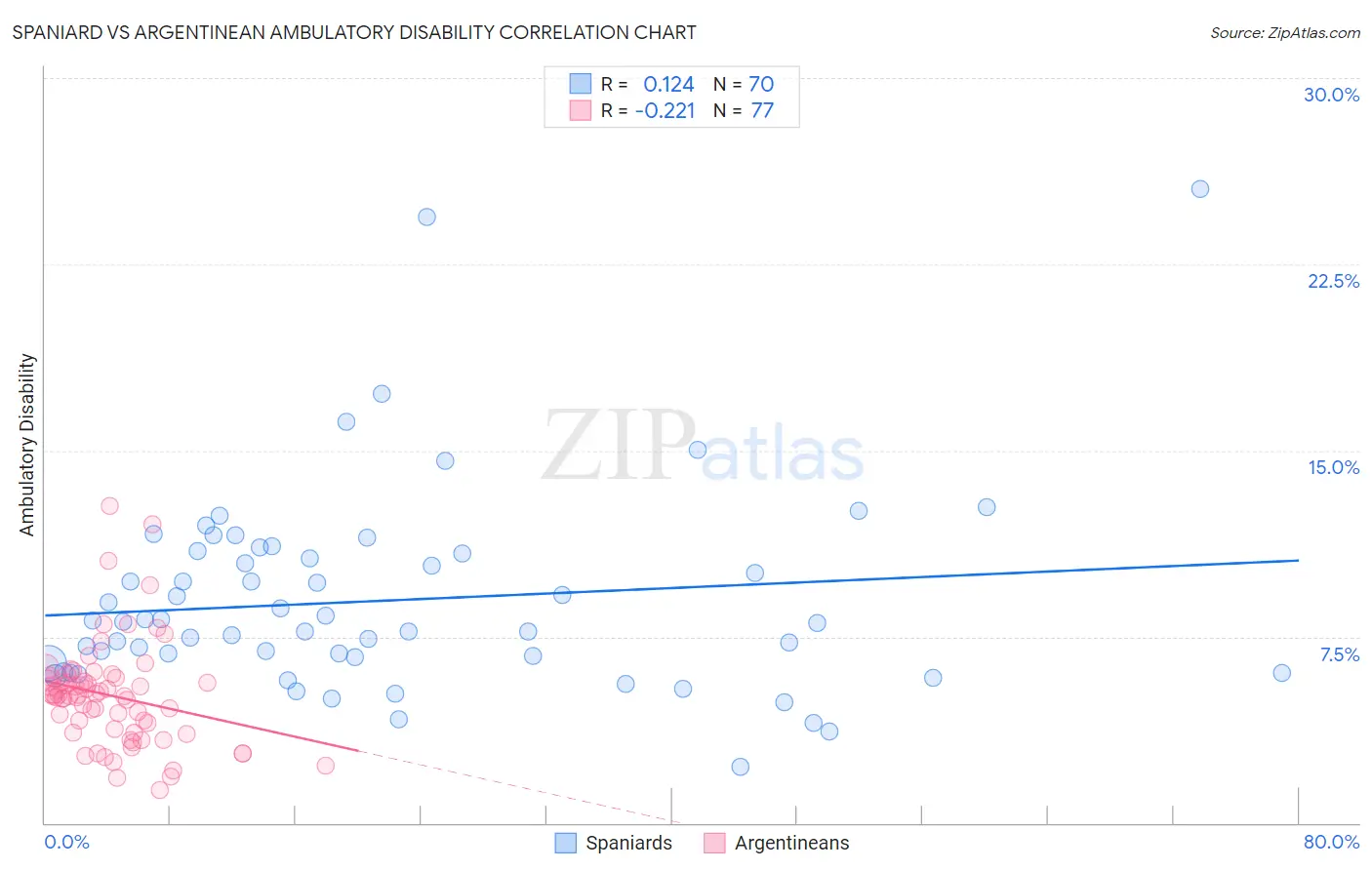 Spaniard vs Argentinean Ambulatory Disability