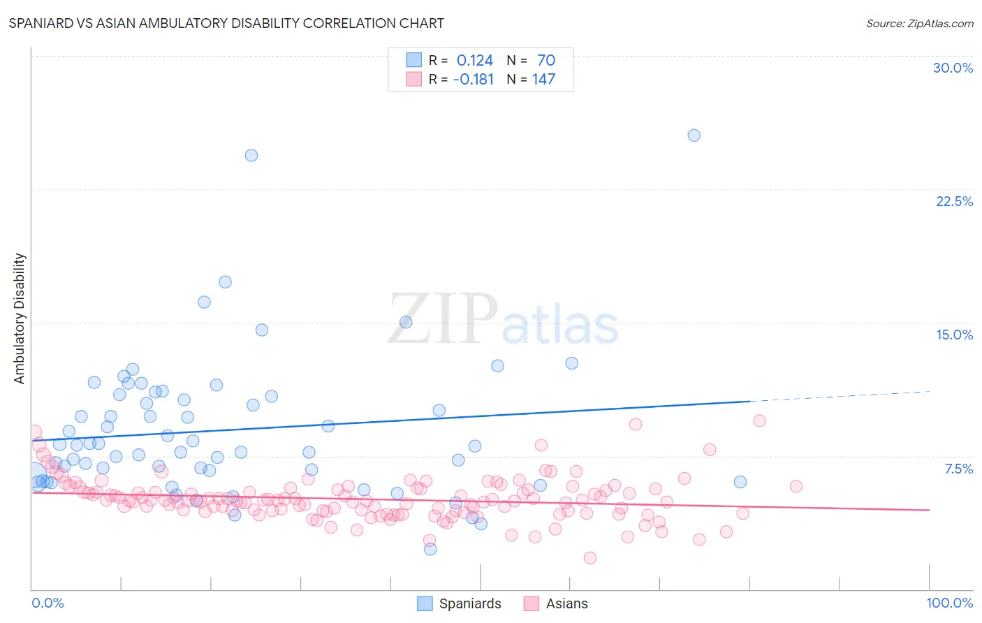 Spaniard vs Asian Ambulatory Disability