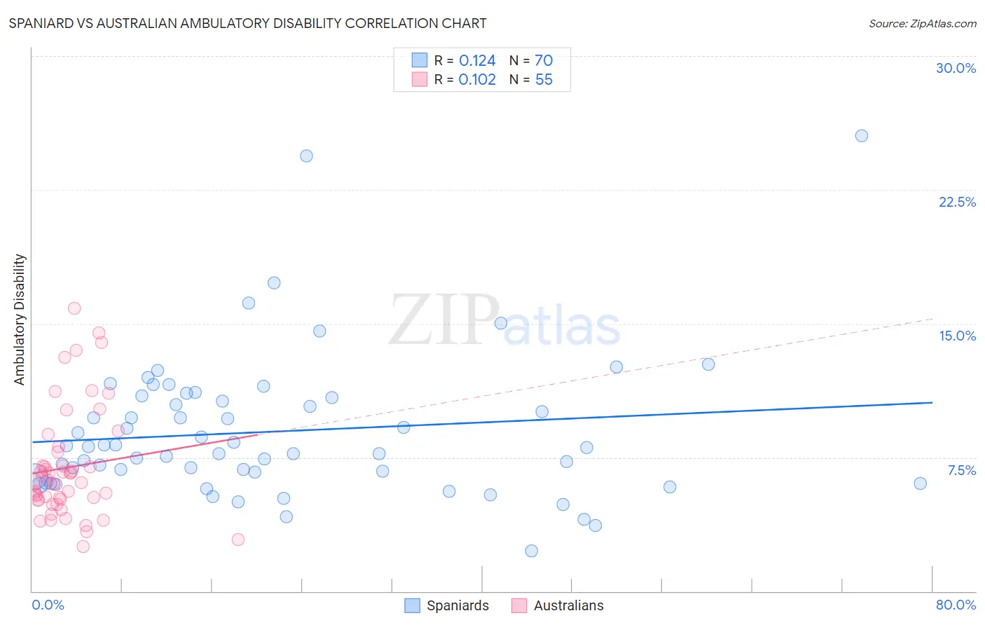 Spaniard vs Australian Ambulatory Disability