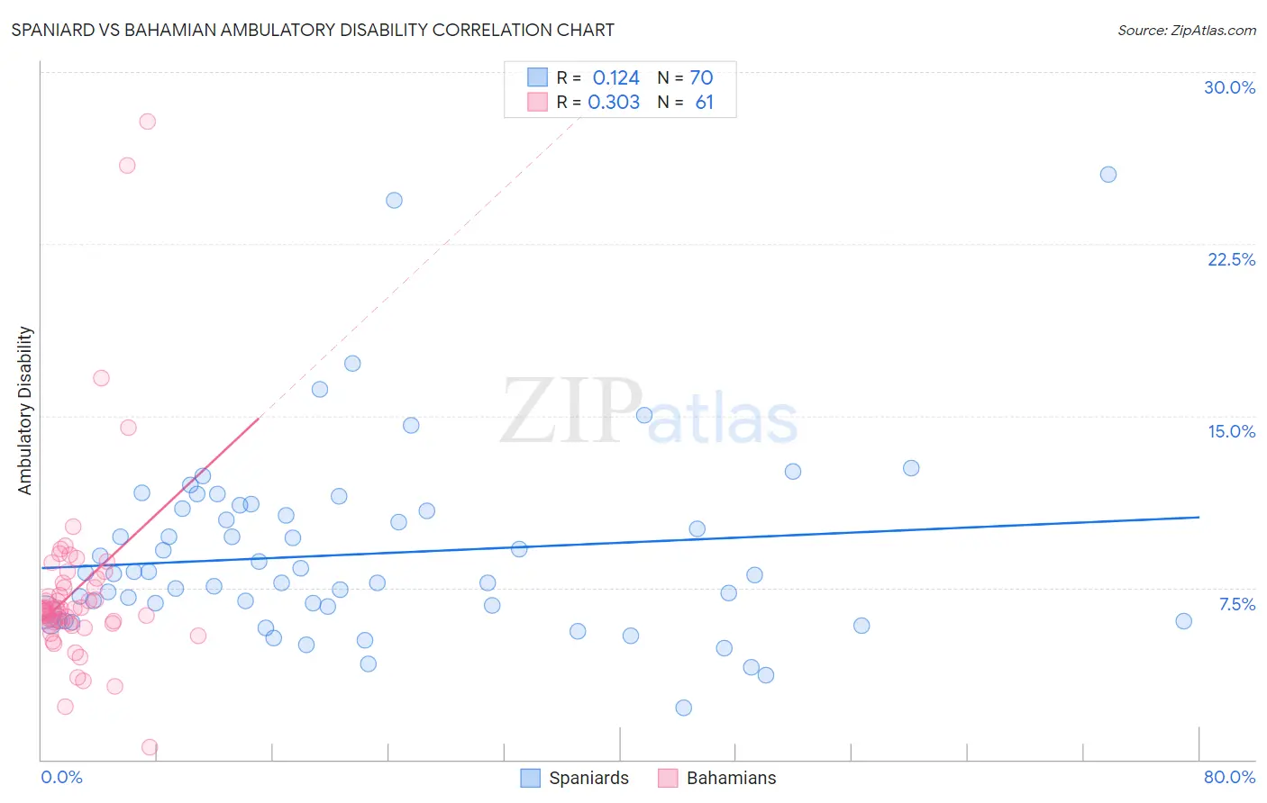 Spaniard vs Bahamian Ambulatory Disability