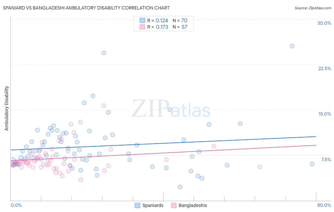 Spaniard vs Bangladeshi Ambulatory Disability