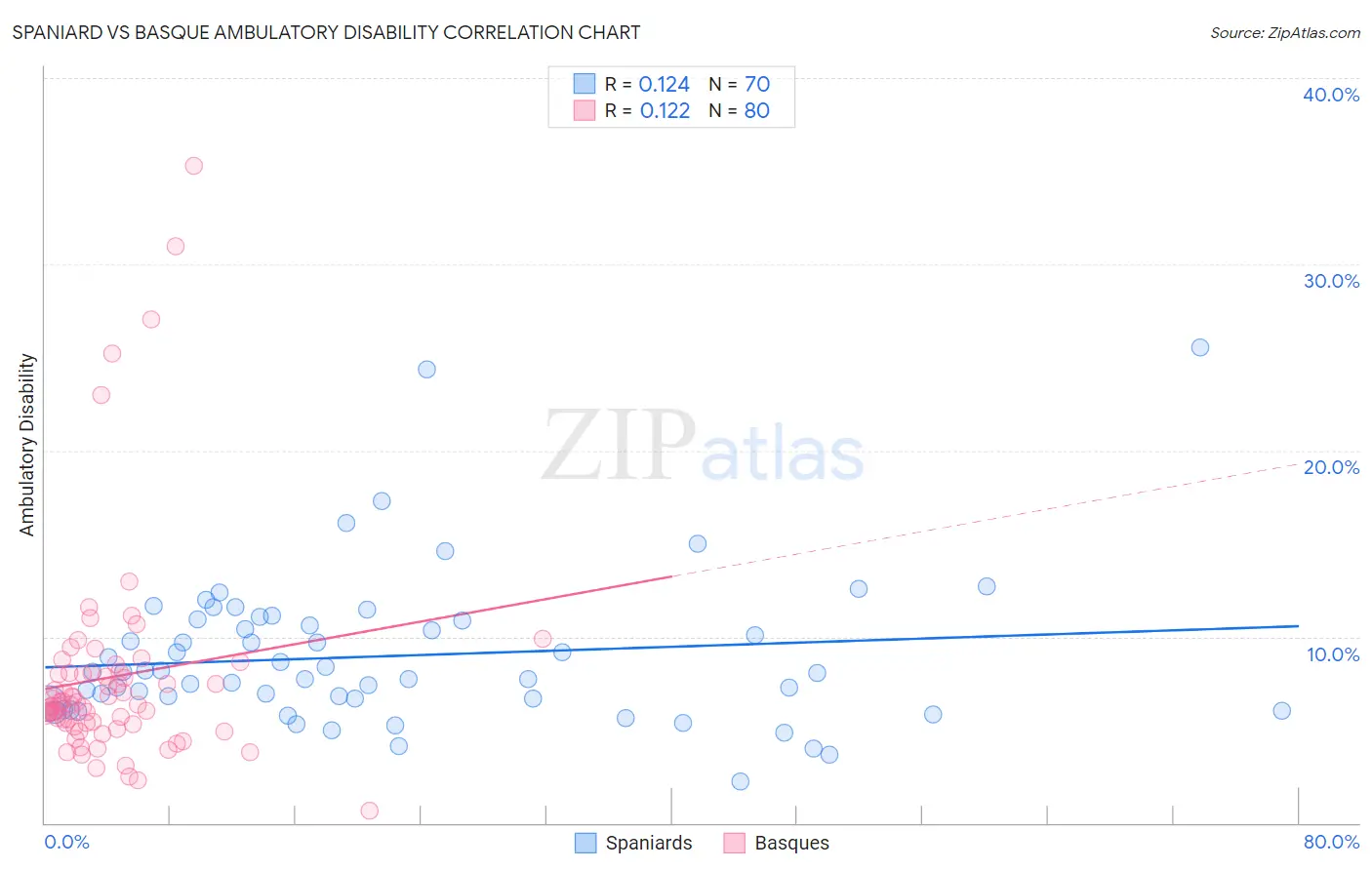 Spaniard vs Basque Ambulatory Disability