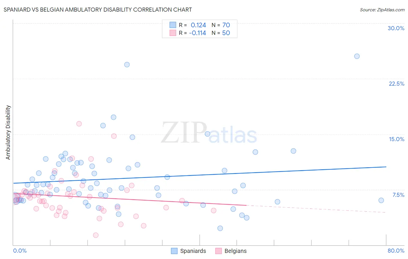 Spaniard vs Belgian Ambulatory Disability