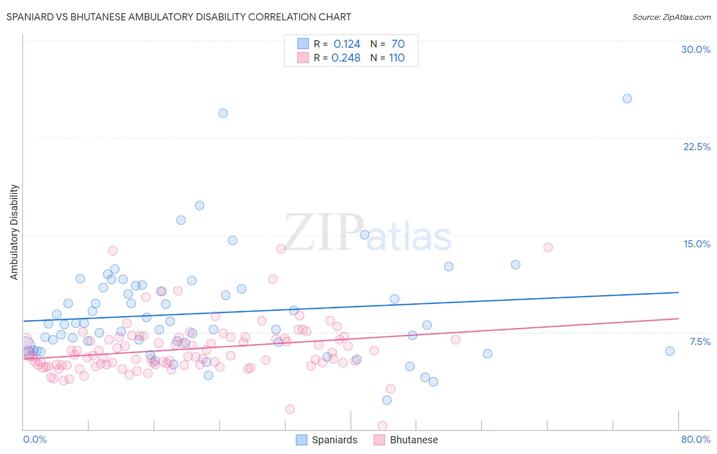 Spaniard vs Bhutanese Ambulatory Disability