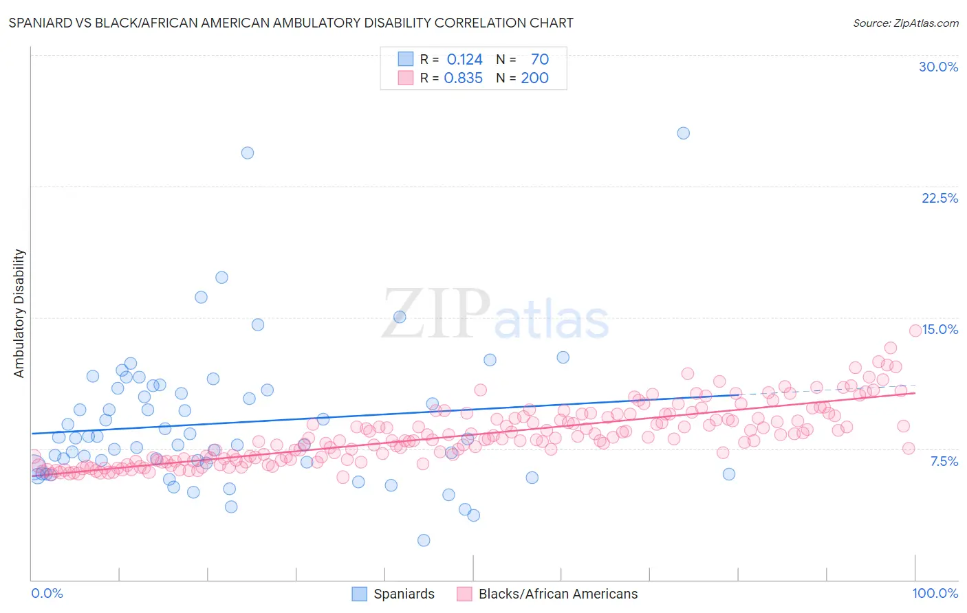 Spaniard vs Black/African American Ambulatory Disability