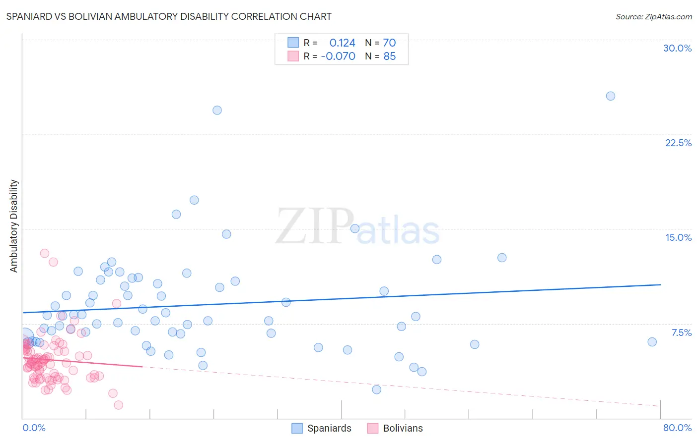Spaniard vs Bolivian Ambulatory Disability