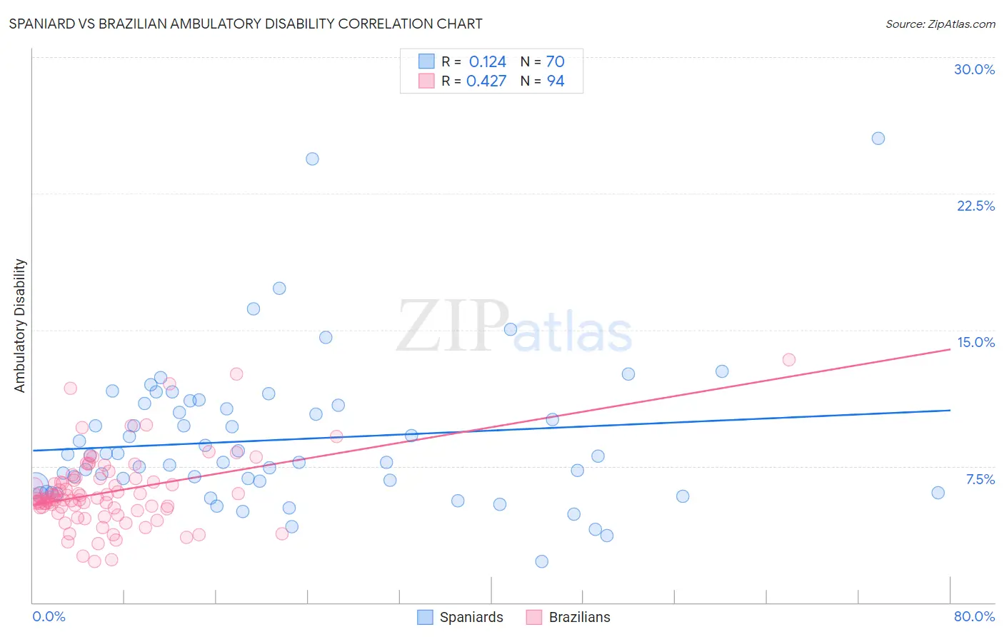 Spaniard vs Brazilian Ambulatory Disability