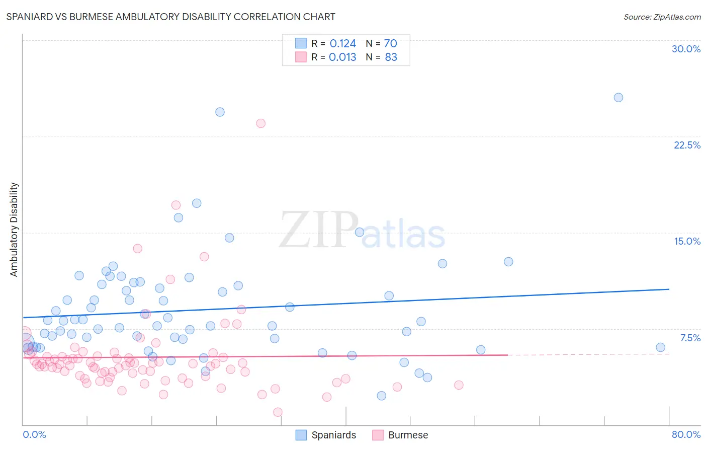 Spaniard vs Burmese Ambulatory Disability