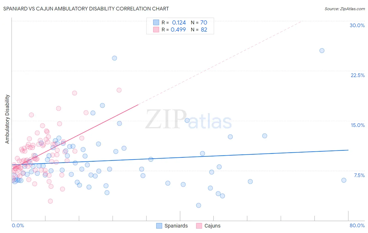 Spaniard vs Cajun Ambulatory Disability