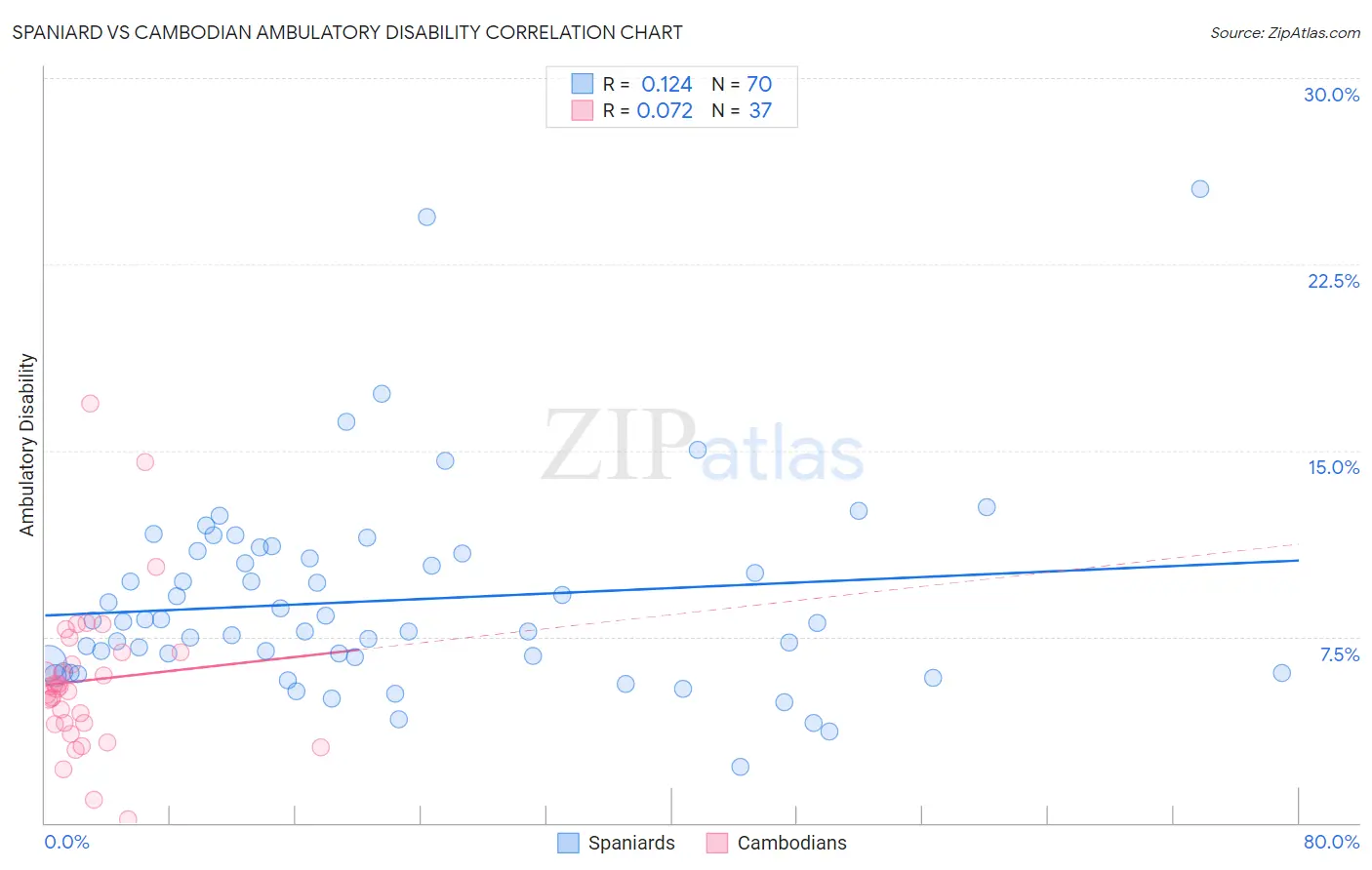 Spaniard vs Cambodian Ambulatory Disability