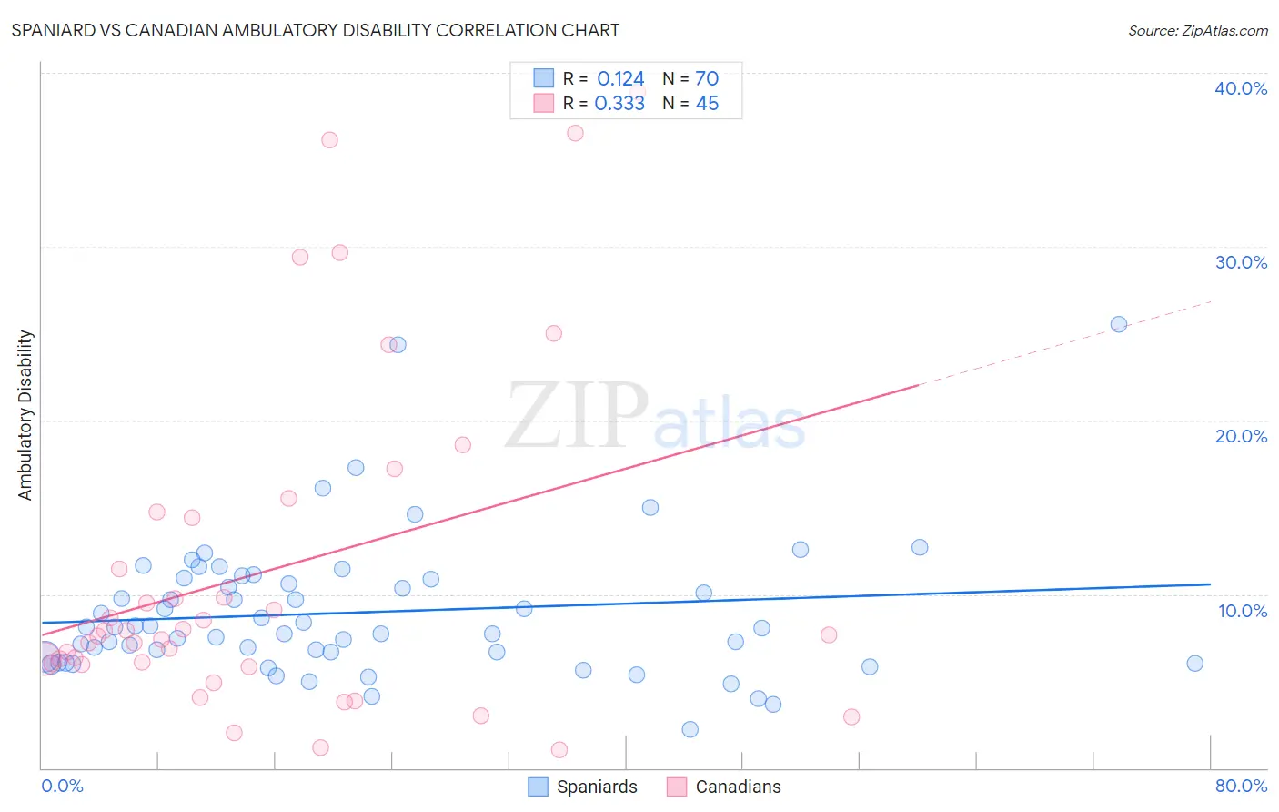 Spaniard vs Canadian Ambulatory Disability