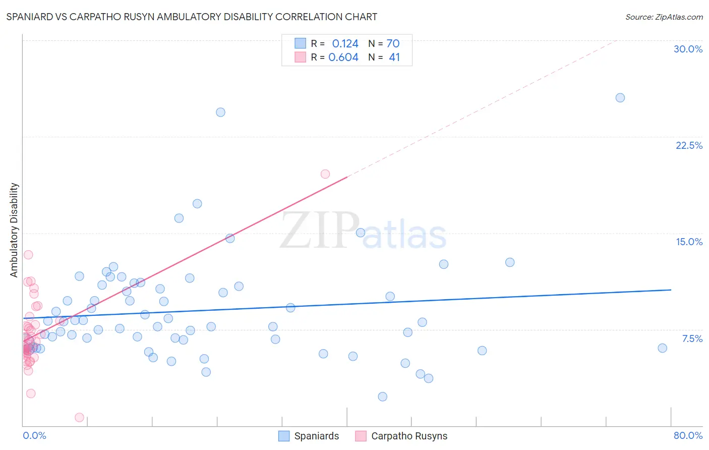 Spaniard vs Carpatho Rusyn Ambulatory Disability