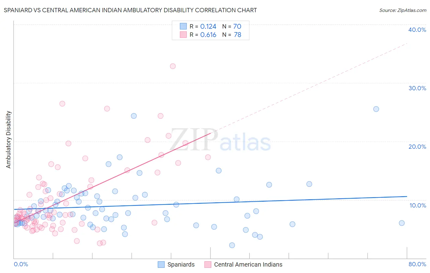 Spaniard vs Central American Indian Ambulatory Disability