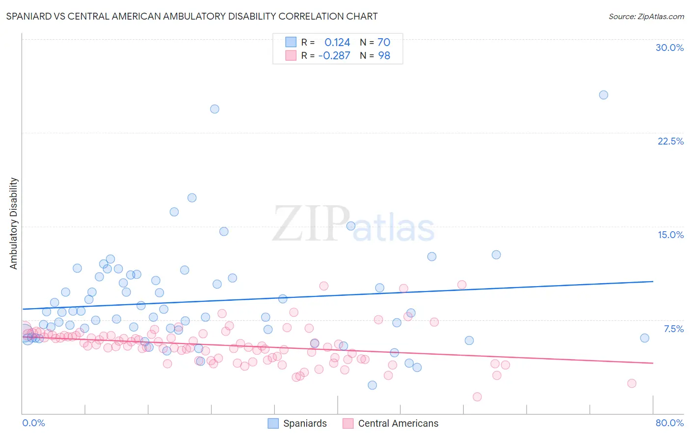 Spaniard vs Central American Ambulatory Disability
