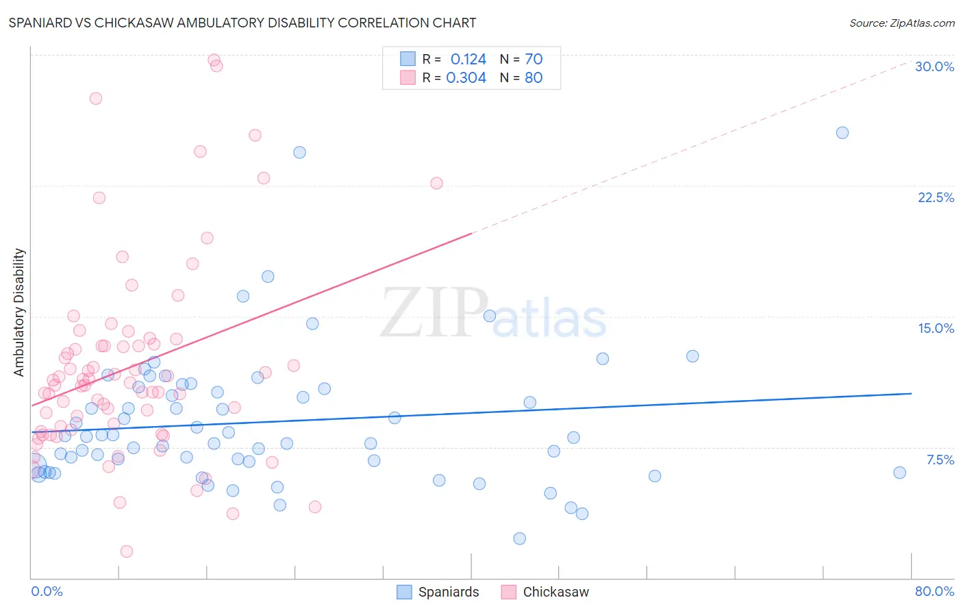 Spaniard vs Chickasaw Ambulatory Disability