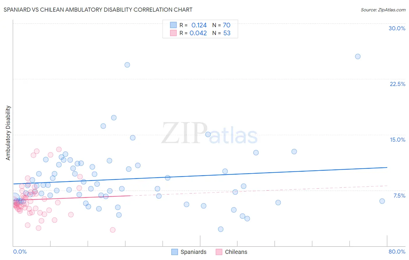 Spaniard vs Chilean Ambulatory Disability