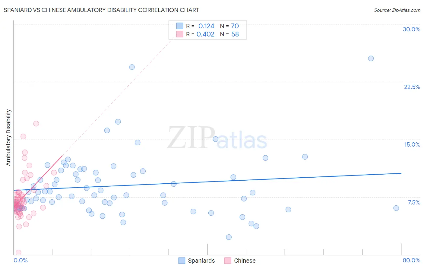 Spaniard vs Chinese Ambulatory Disability