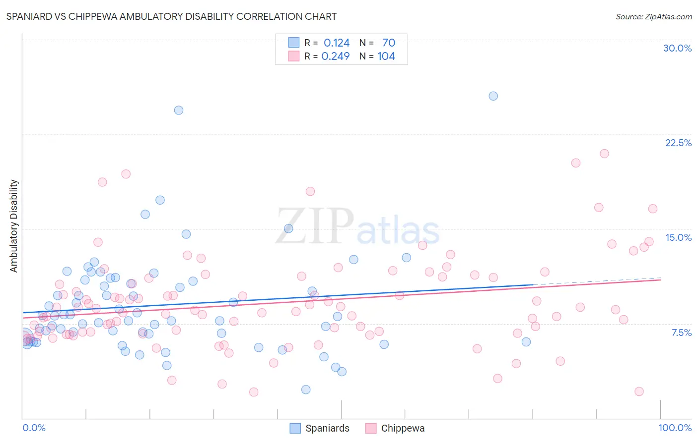 Spaniard vs Chippewa Ambulatory Disability