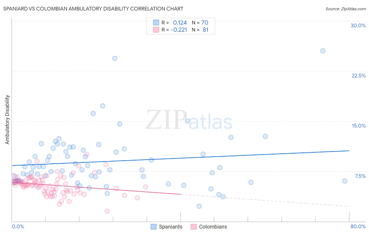 Spaniard vs Colombian Ambulatory Disability