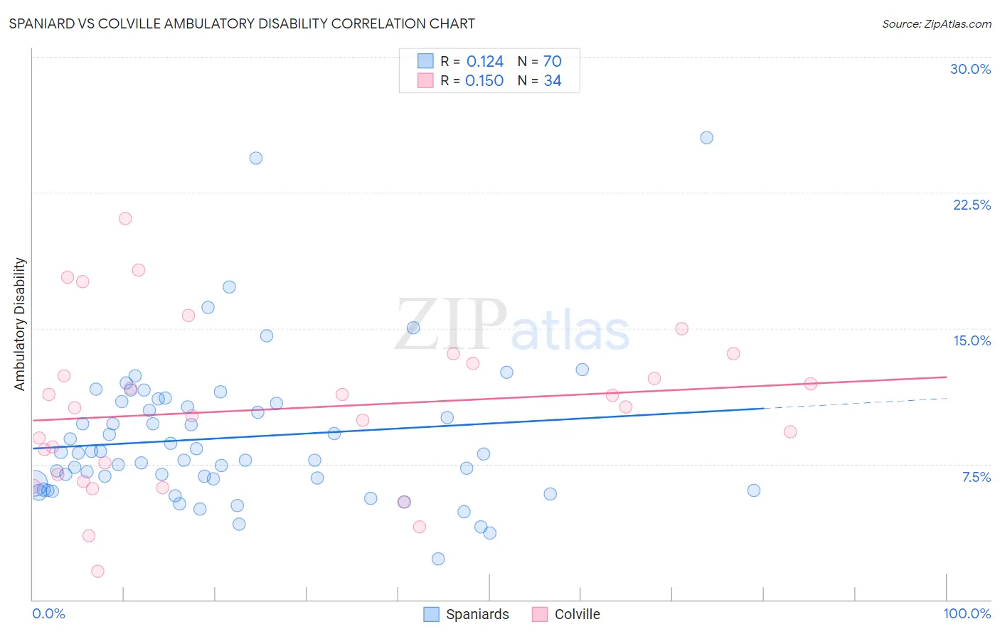 Spaniard vs Colville Ambulatory Disability