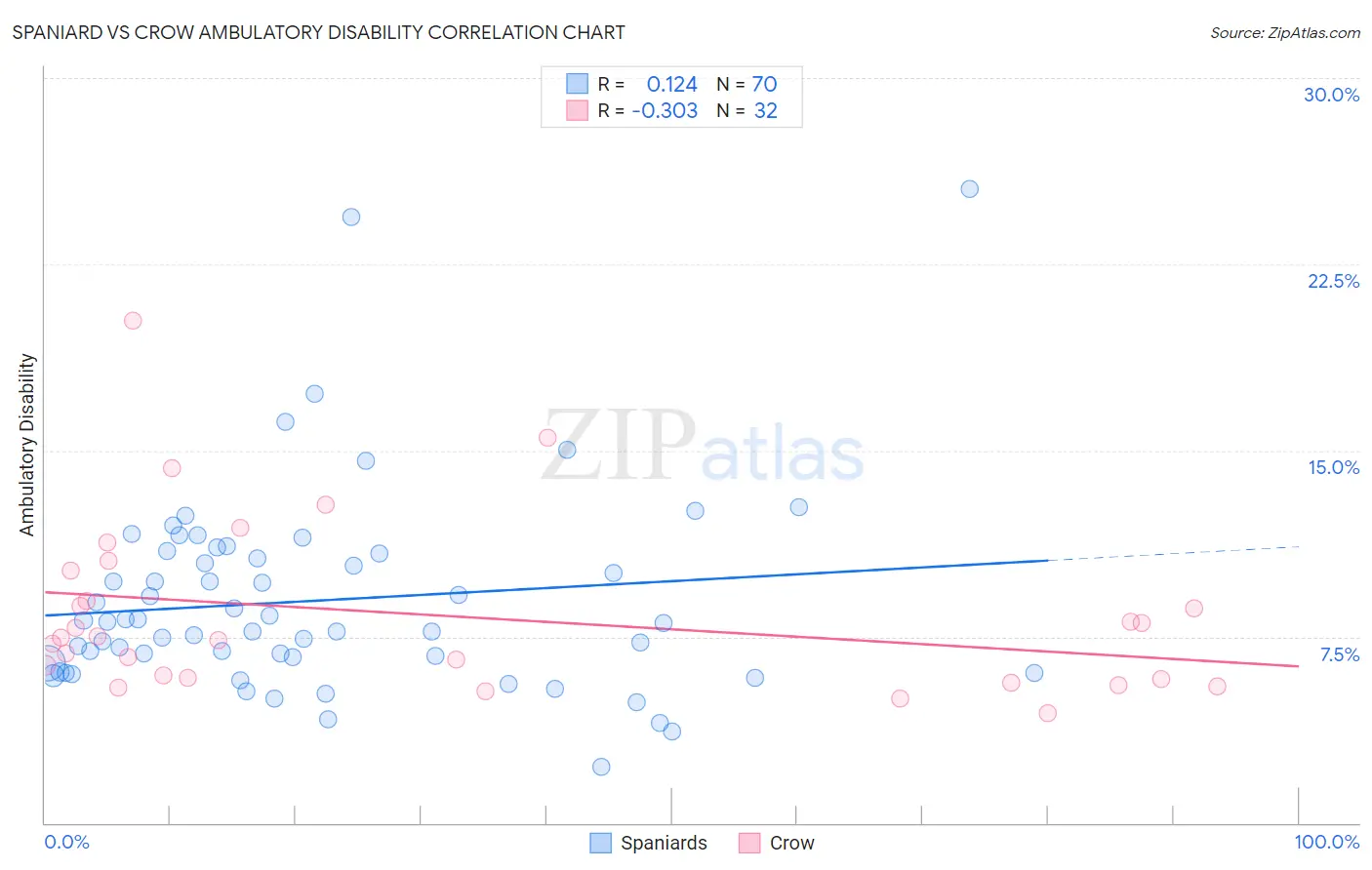 Spaniard vs Crow Ambulatory Disability