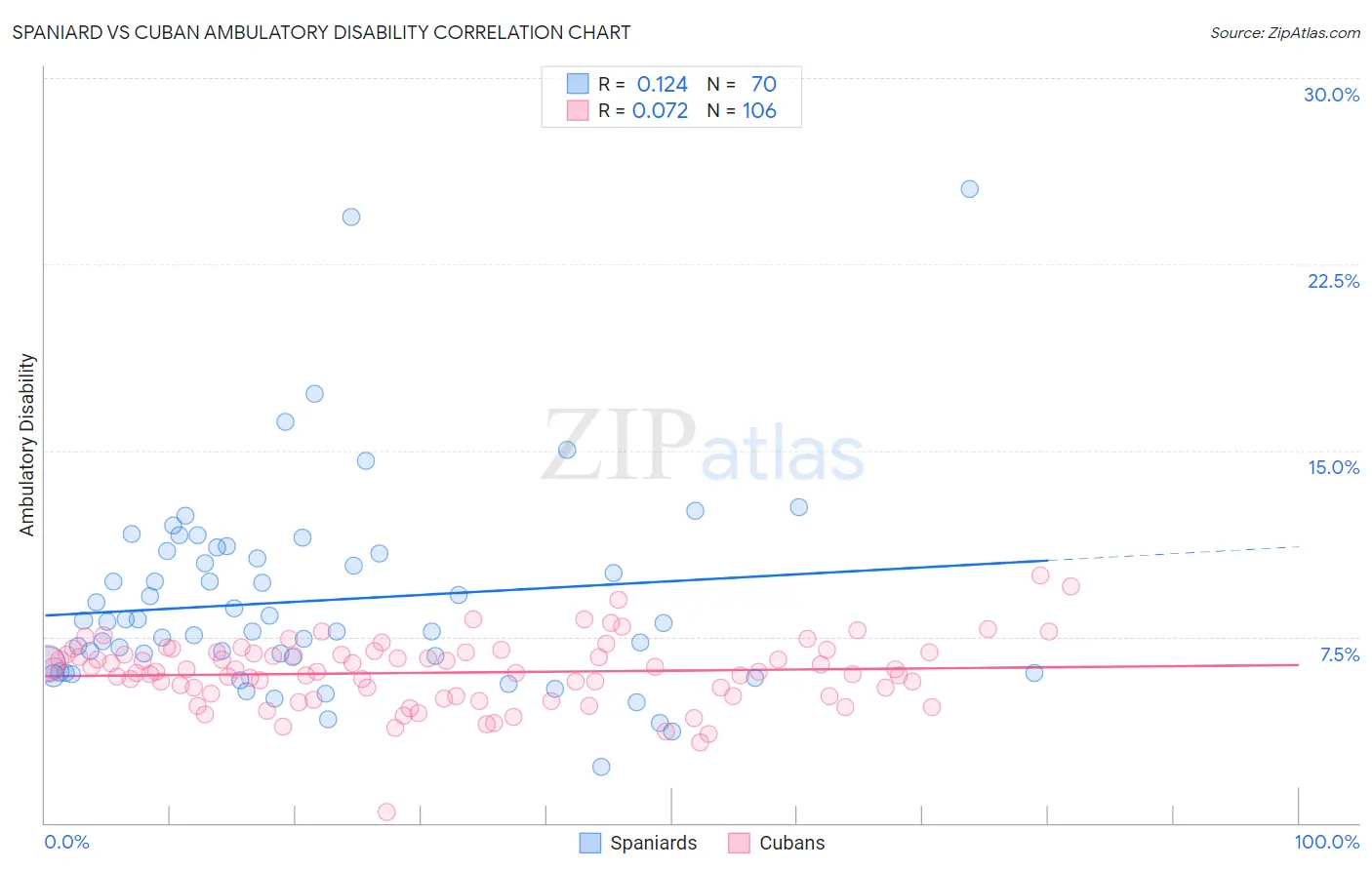 Spaniard vs Cuban Ambulatory Disability