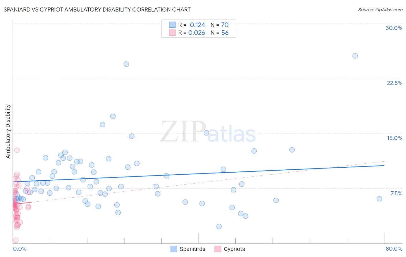 Spaniard vs Cypriot Ambulatory Disability