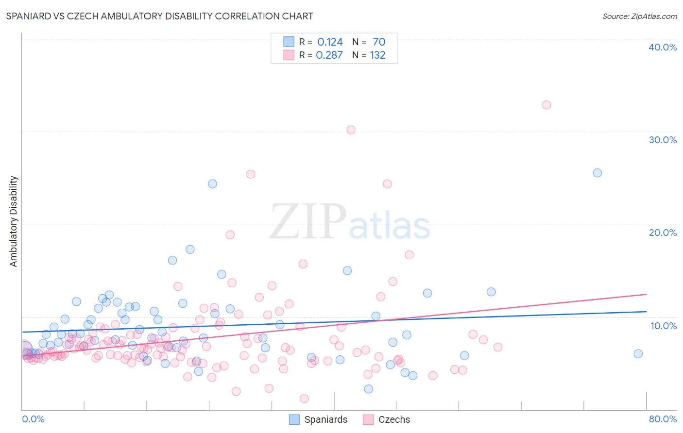Spaniard vs Czech Ambulatory Disability