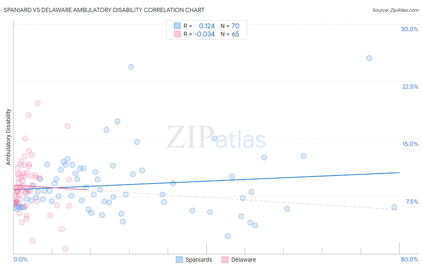 Spaniard vs Delaware Ambulatory Disability