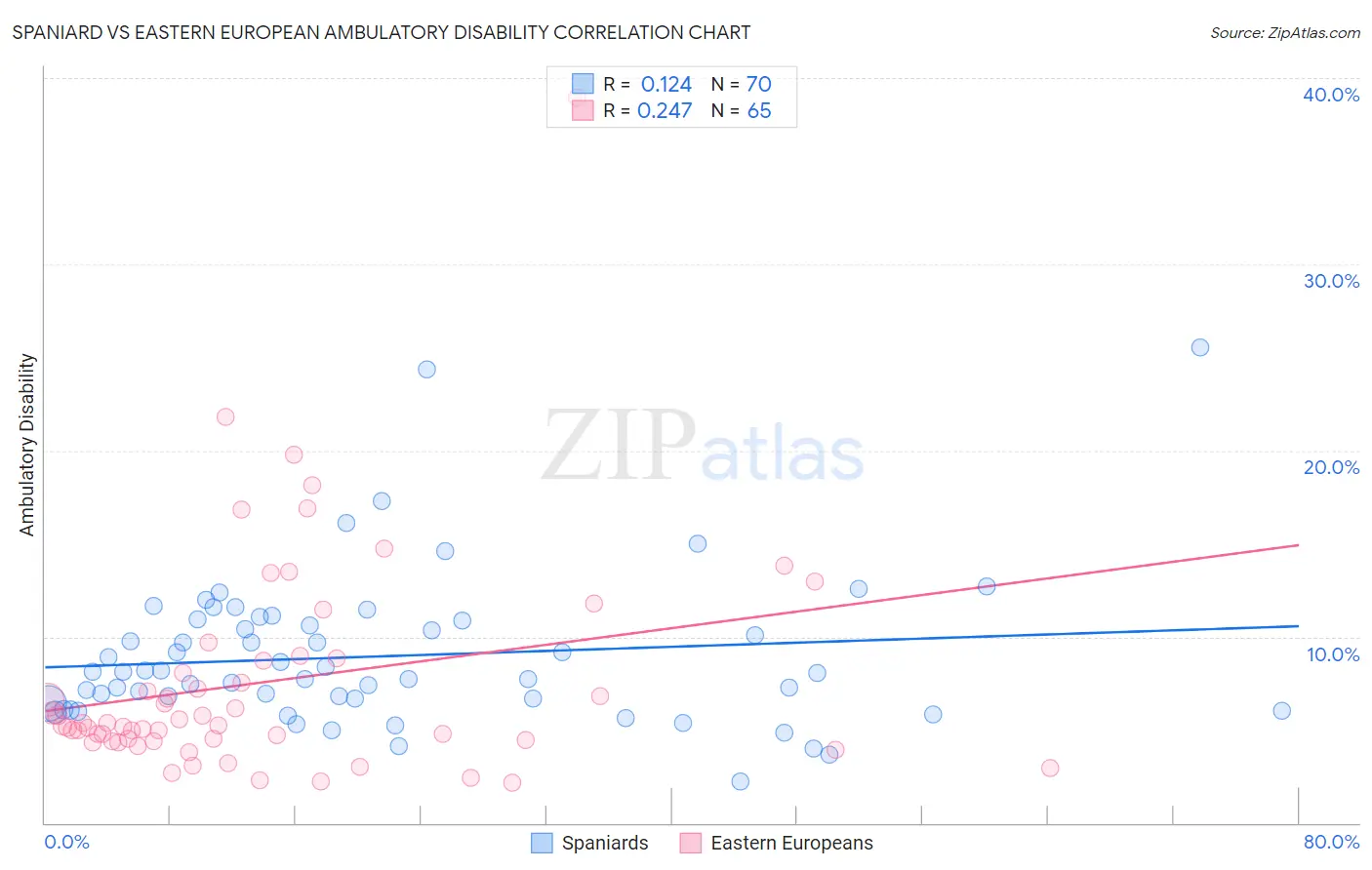 Spaniard vs Eastern European Ambulatory Disability