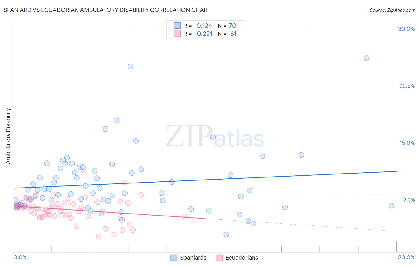Spaniard vs Ecuadorian Ambulatory Disability