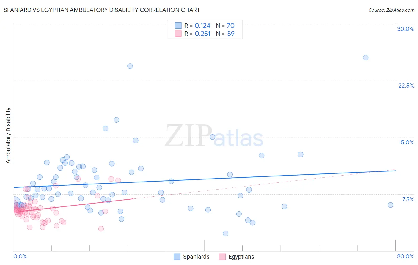 Spaniard vs Egyptian Ambulatory Disability