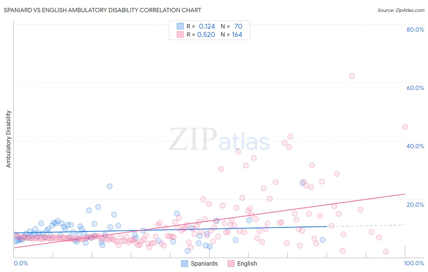 Spaniard vs English Ambulatory Disability