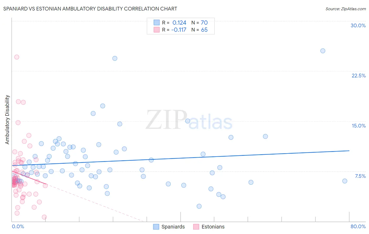 Spaniard vs Estonian Ambulatory Disability