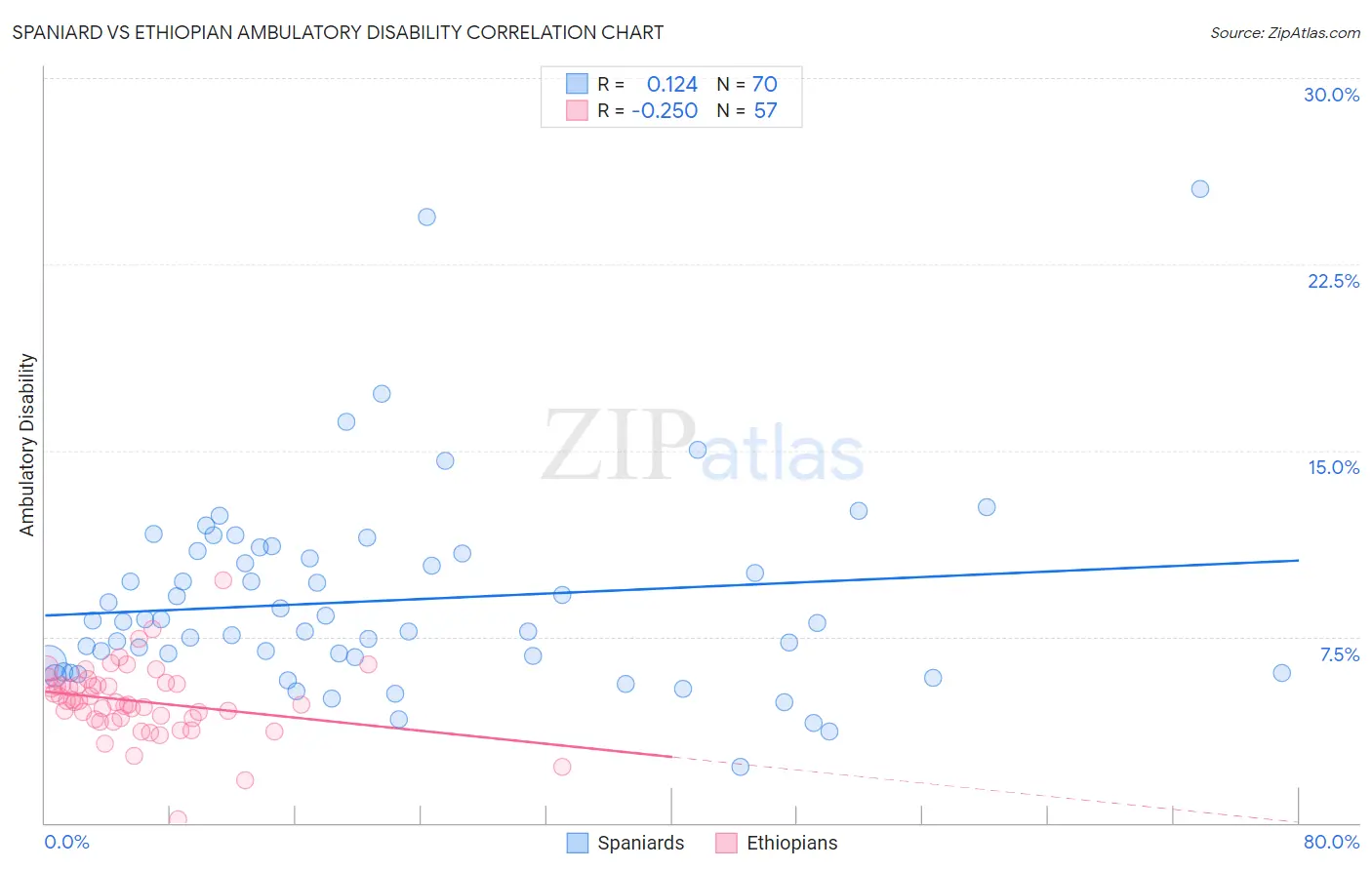 Spaniard vs Ethiopian Ambulatory Disability