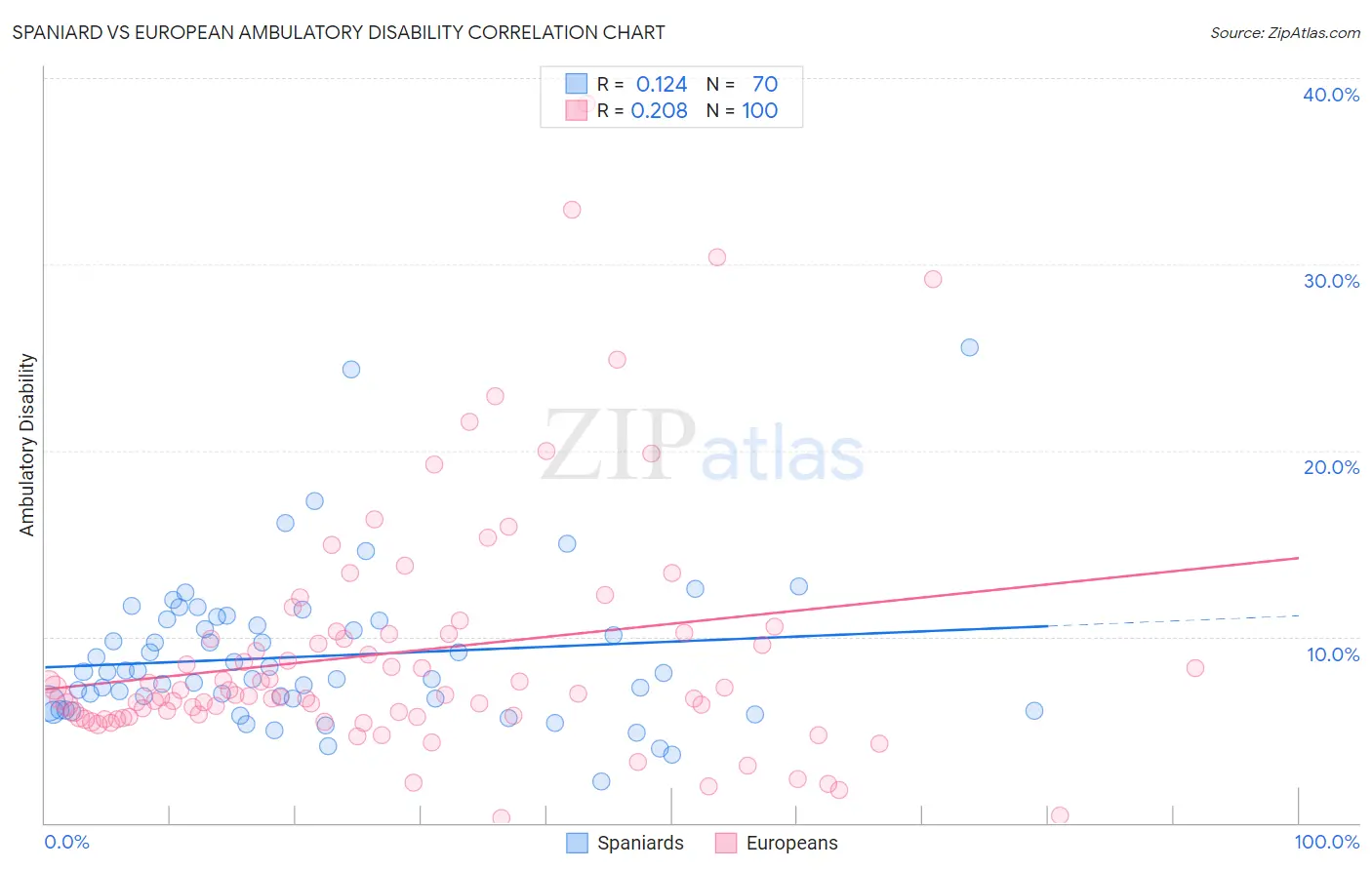 Spaniard vs European Ambulatory Disability