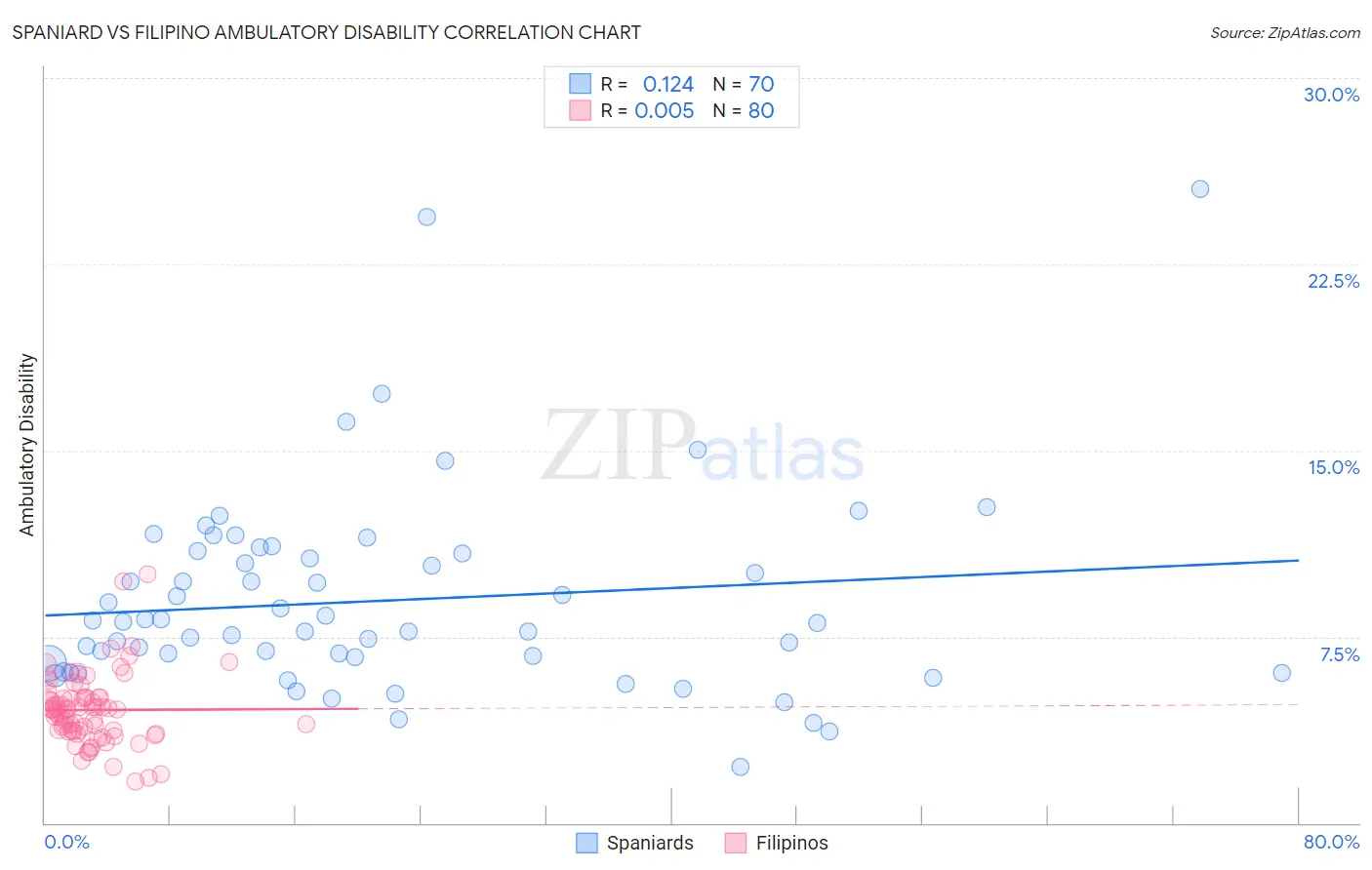 Spaniard vs Filipino Ambulatory Disability