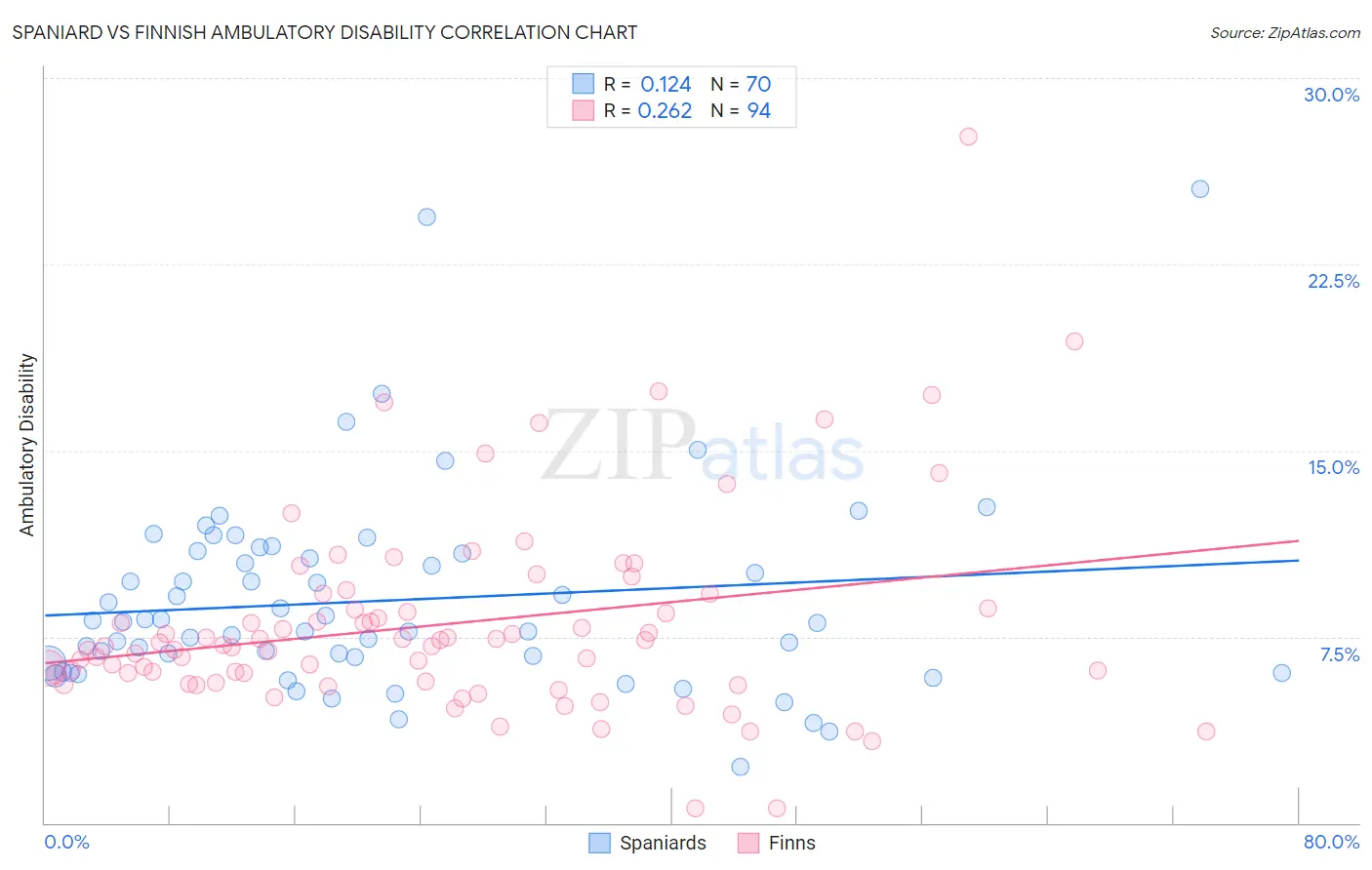 Spaniard vs Finnish Ambulatory Disability