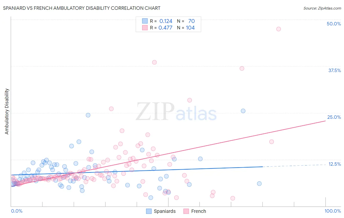 Spaniard vs French Ambulatory Disability