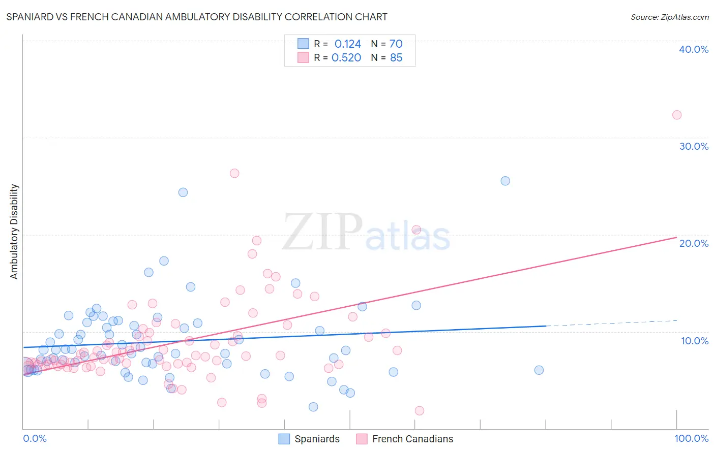 Spaniard vs French Canadian Ambulatory Disability