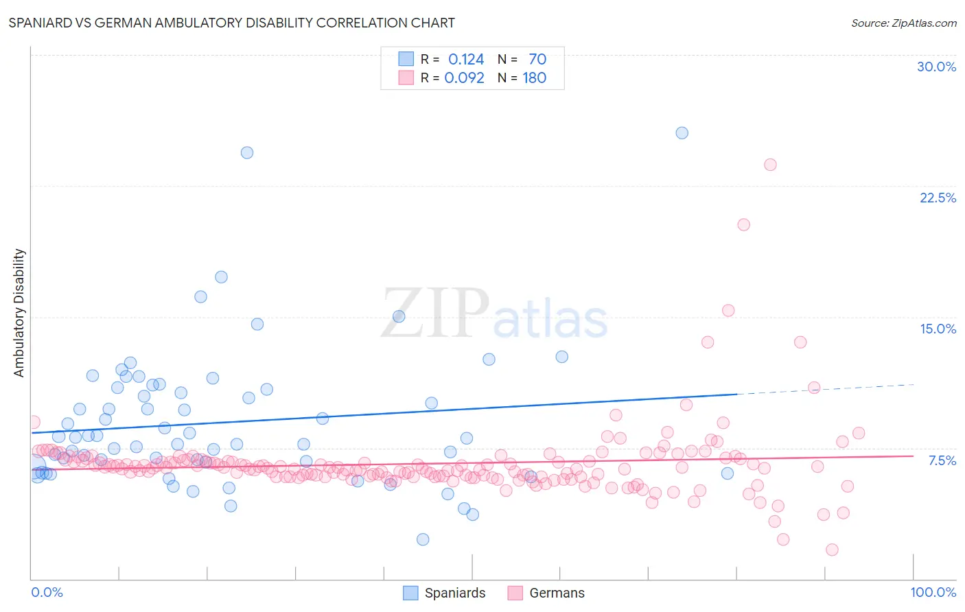 Spaniard vs German Ambulatory Disability